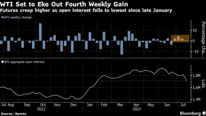 Oil Heads for Fourth Weekly Gain on Signs of Market Tightening