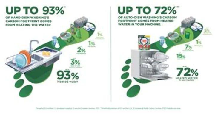 Changing dishwashing habits can help save more than 3.5 million tonnes of CO2 in Europe