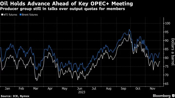 Oil Holds Two-Day Advance Ahead of High-Stakes OPEC+ Meeting