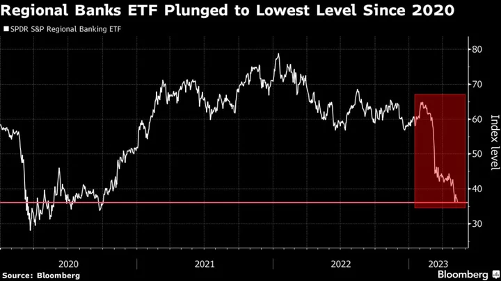 Dip Buyers Scorched by Cratering Bank Stocks Rush for the Exits