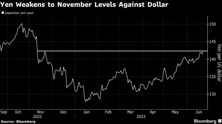 Yen Slides to Seven-Month Low as Powell Underscores Policy Gap