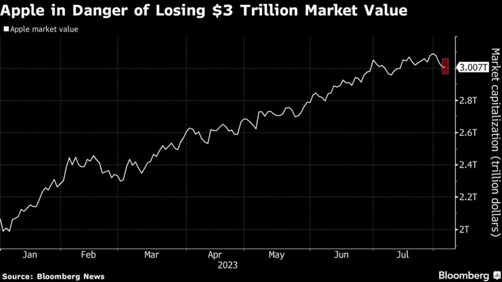 Apple Set to Relinquish Historic $3 Trillion Value as Sales Fall
