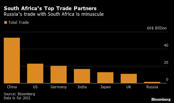 Rand Extends Slump as South Africa’s Row With US Puts Trade Ties at Risk