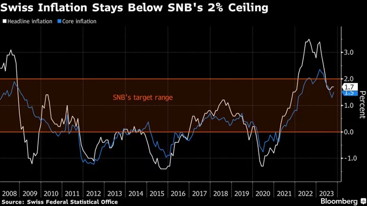 Swiss Inflation Holds at 1.7%, Boosting Case for SNB Rate Pause