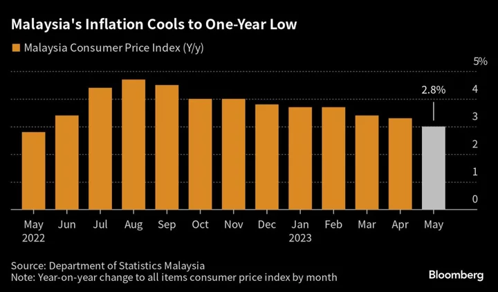 Malaysia Expected to Hold Interest Rate on Easing Inflation, Ringgit Reprieve