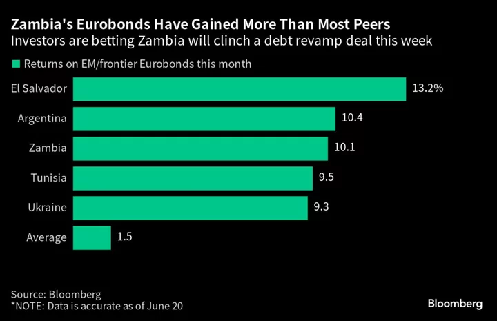 Zambian Currency and Eurobonds Rally on Bets of Debt Revamp Deal