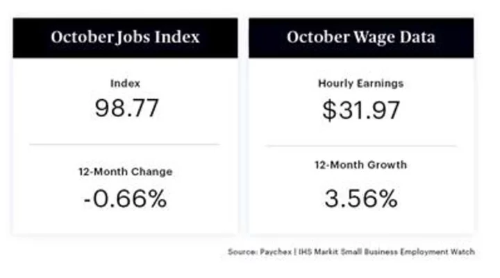 Small Business Wage Growth Continues Downward Trend, While Job Growth Remains Stable