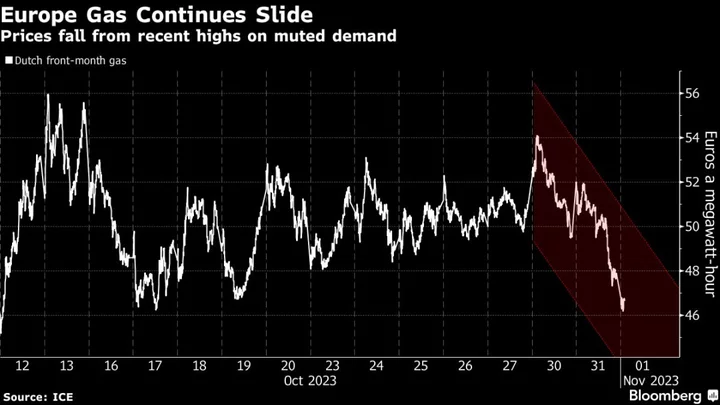 European Gas Slides on Subdued Demand and Contained War Outlook