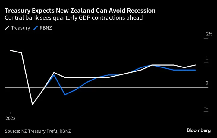 RBNZ and New Zealand Treasury At Odds Over Double-Dip Recession