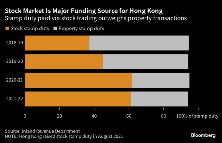 China’s Abrupt Trading Tax Cut Forces Hong Kong Into Hard Choice