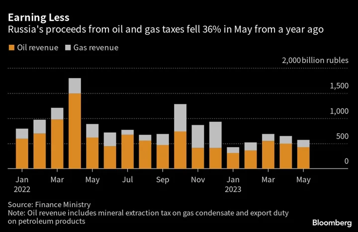 Russia’s Oil and Gas Revenue Shrank by Over a Third in May