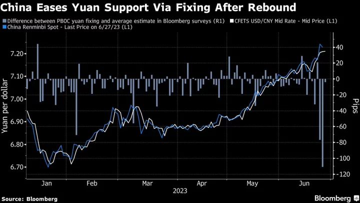 China Sidesteps Yuan Support After Currency Pulls Back From Lows