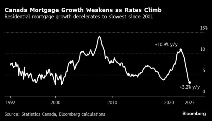 Mortgage Growth in Canada Hasn’t Been This Weak Since 2001