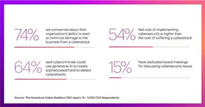 CEOs Lack Confidence in Their Organizations’ Ability to Protect Against Cyberattacks Despite Seeing Cybersecurity as Vital to Growth, Accenture Report Finds