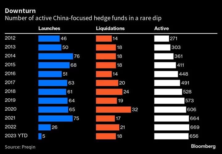 China Hedge Funds in Crisis After Losses, US Investor Retreat