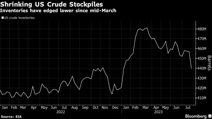 Oil Holds Near Four-Month High as Report Sees US Stockpile Gain