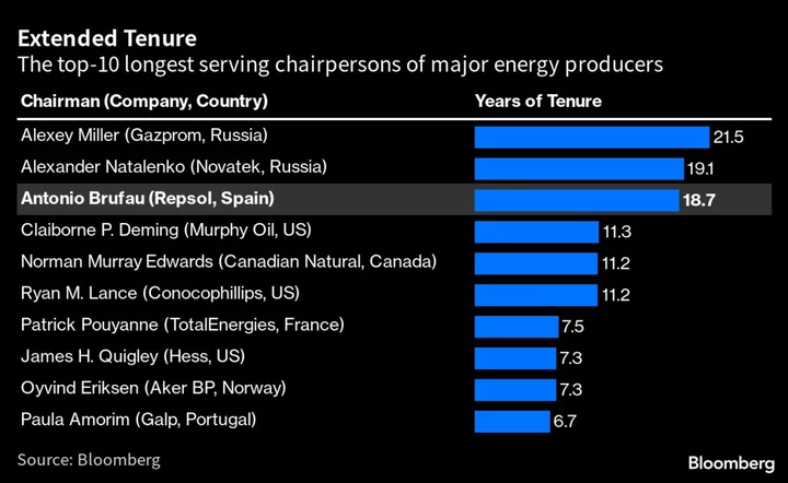 Oil Industry’s Longest-Serving Chairman Seeks Another Four Years