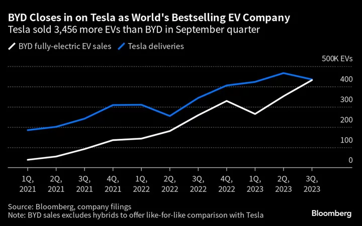 Tesla Sales Drop Brings BYD the Closest Ever to Global EV Crown