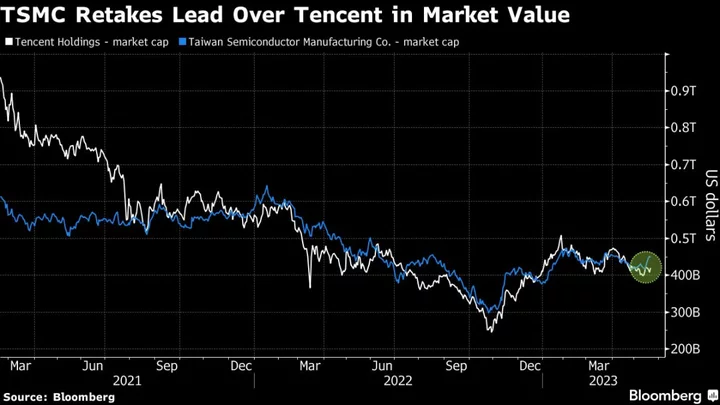 TSMC Retakes Lead From Tencent for Asia’s Largest Market Cap
