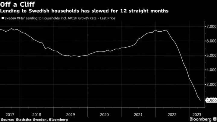 Swedish Household-Lending Growth Hits New Low as Rates Rise