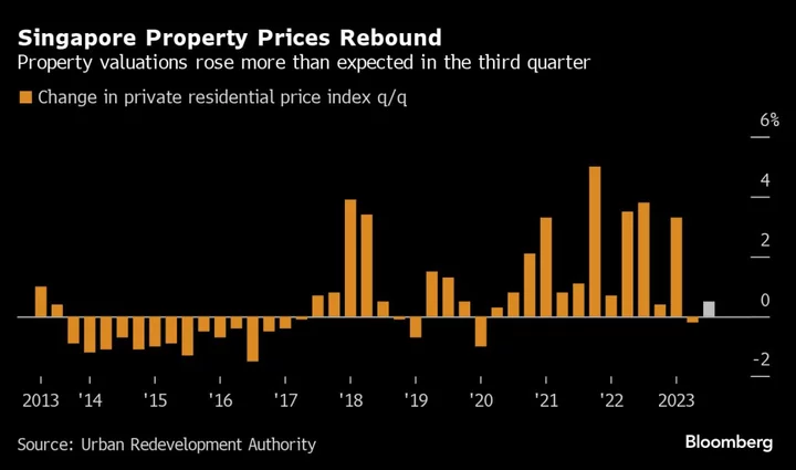 Singapore Home Prices Rebound in Property Boom That Won’t Quit