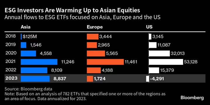 Unrelenting Fed Hikes Are Good News for Asia ESG Investors