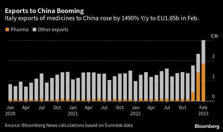 Italy’s Exports to China Are Booming and It’s Not Clear Why