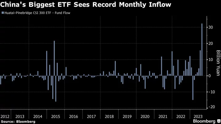 Biggest China ETF Sees Record Inflow on Market Turnaround Bets
