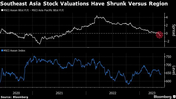 Southeast Asia’s Stock Valuation Premium Disappears Amid Selloff