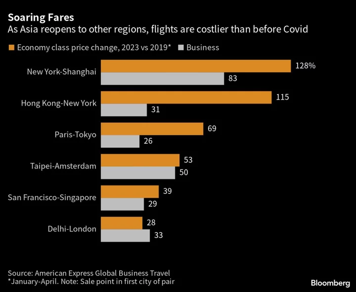 Airlines Bask in Sky-High Summer Fares While Airports Stay Stuck