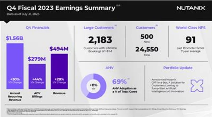 Nutanix Reports Fourth Quarter and Fiscal 2023 Financial Results