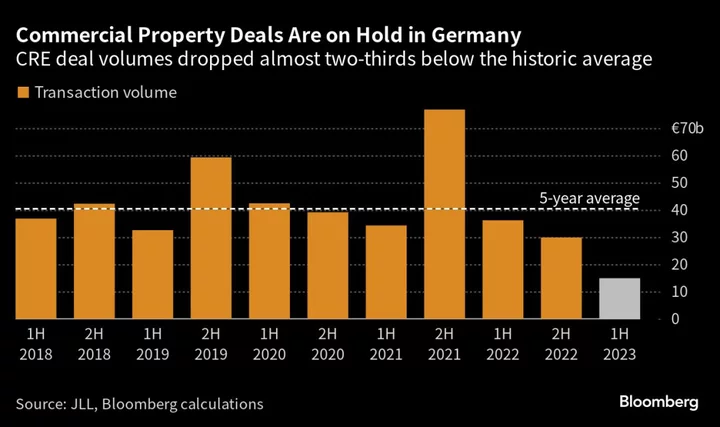 German Commercial Property Deals Tumble 50% to Five-Year Low