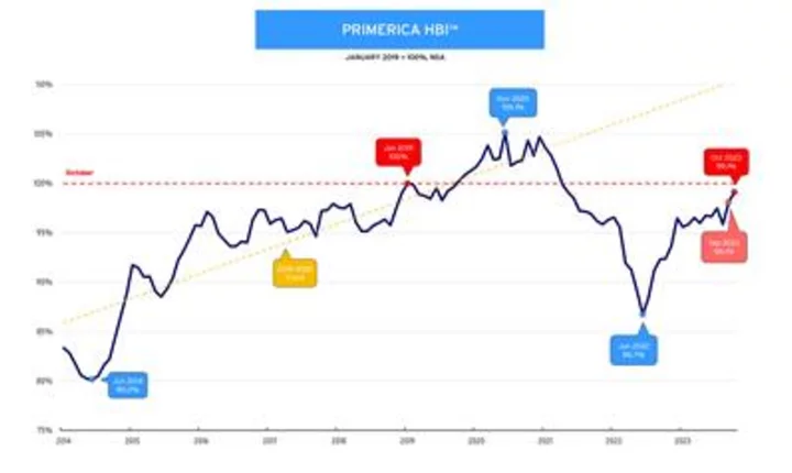 Primerica Household Budget Index™: Middle-Income Households Saw Improving Financial Conditions in October