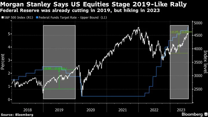 Morgan Stanley Strategists Say US Stocks Are in a 2019-Like Rally