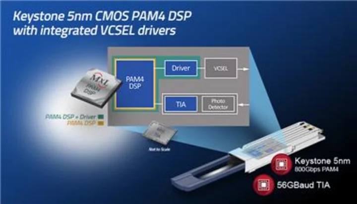 MaxLinear announces 5nm CMOS PAM4 DSP with integrated VCSEL drivers for 800G and 400G Multimode short-reach optical modules and Active Optical Cables (AOC)