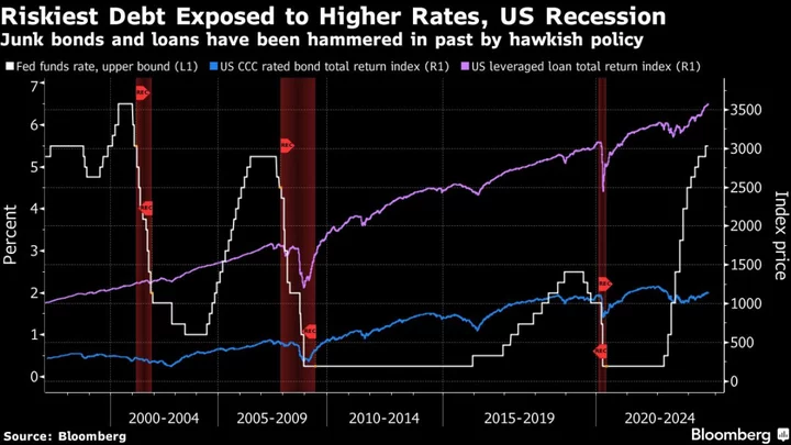 Junkiest Debt Rallies as Investors Brush Off Fed
