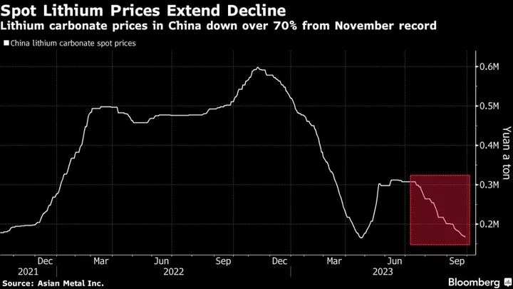 Slumping Lithium Prices Signal Angst Over China’s Demand Outlook