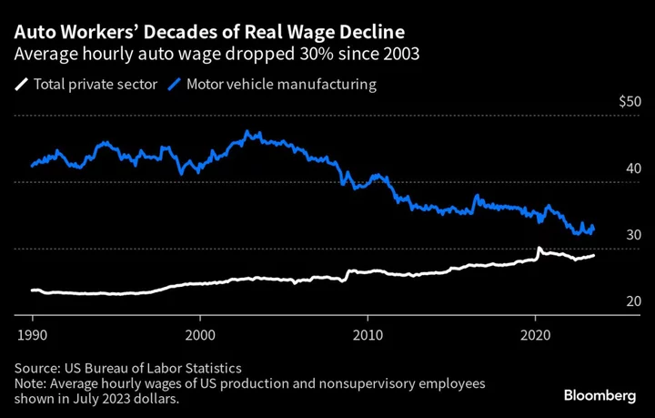 Carmakers Say They Can't Afford UAW Demands, While Paying CEOs $1 Billion