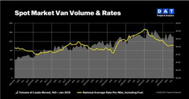 DAT Truckload Volume Index: Freight volumes bounced back in August