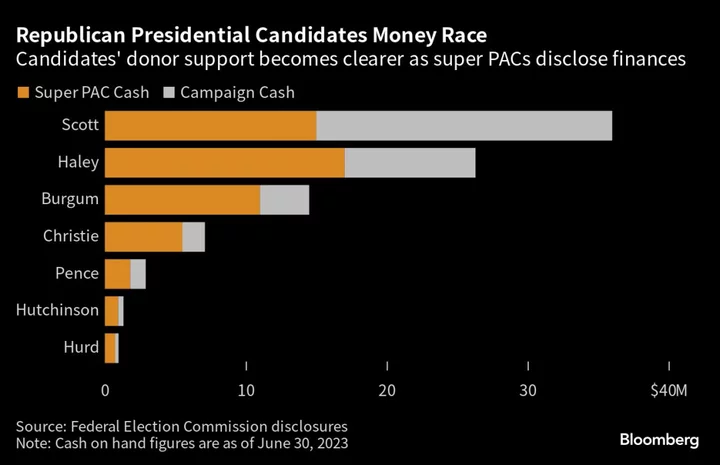 Wall Street Opens Wallets for Super PACs Behind 2024 Republicans