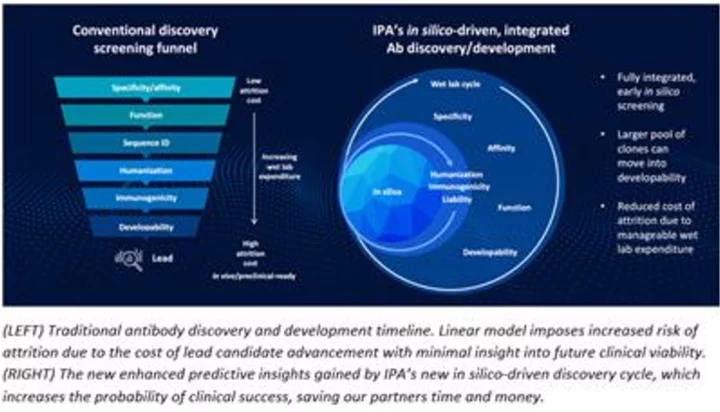 IPA Releases New HYFT-Powered In Silico Humanization Platform, Aims to Disrupt the Transgenic Animal Model Market
