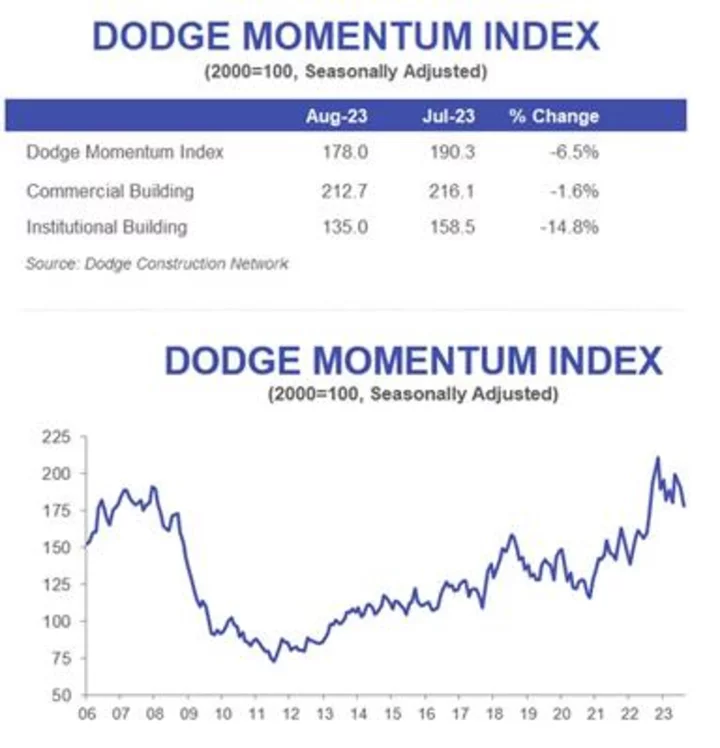 Dodge Momentum Index Drops 6.5% in August