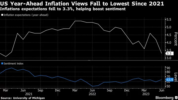US Consumer Year-Ahead Inflation Expectations Lowest Since 2021