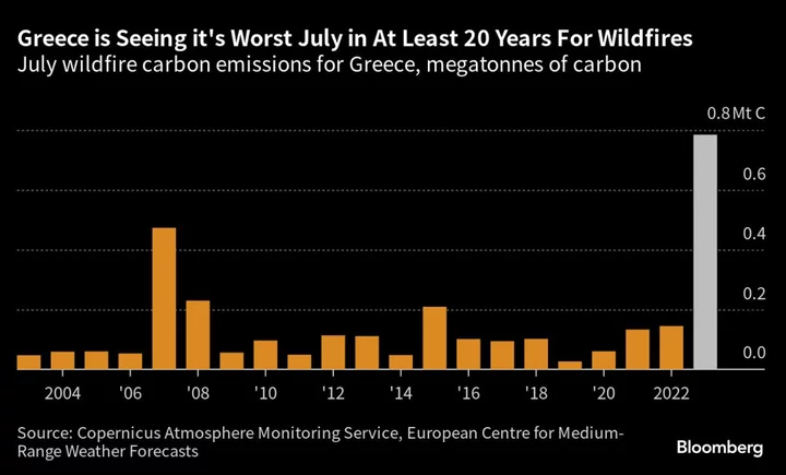Fire-Ravaged Greece Braces for More Heat as Rest of Europe Cools