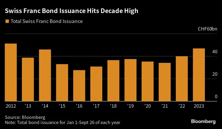 UBS Takes Lead in $50 Billion Bond Market Left by Credit Suisse