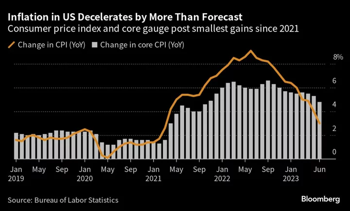 Yellen Sees Disinflation Pressures at Work as Hiring Surge Fades