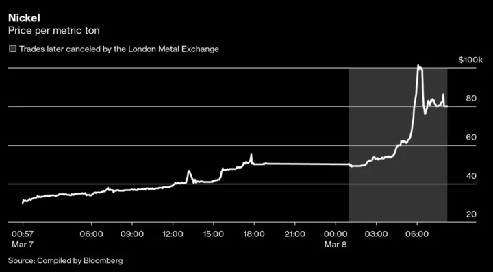 LME Fueled Nickel Chaos by Lifting Circuit Breakers, Says Elliott