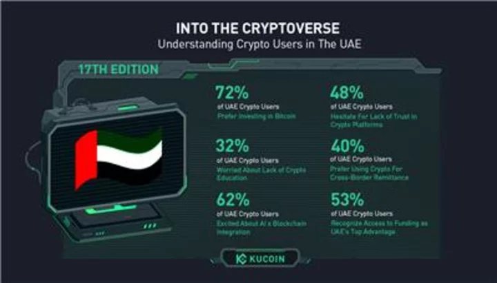 KuCoin's Survey Report Reveals Insights into UAE's Role as a Crypto Hub, With 72% Preference in Bitcoin Investment