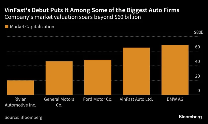 VinFast’s $65 Billion De-SPAC Valuation Vaults It Past Ford, General Motors