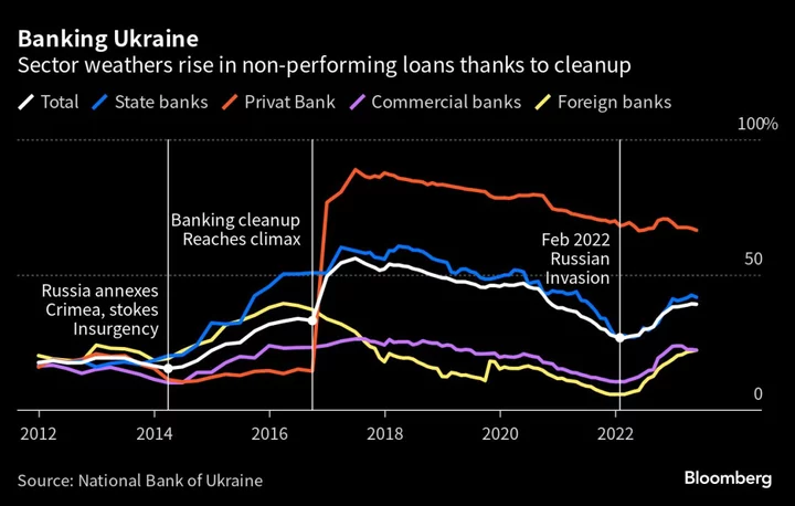 Banks Are Untold Story of Ukraine’s Survival, Even State Banks